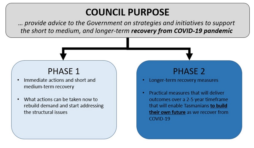 Phase 2 workplan diagram
